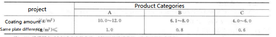 Coated Steel Sheet Performance Testing Methods3