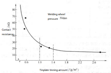 Relationship between Tin Coating Weight and Contact Resistance
